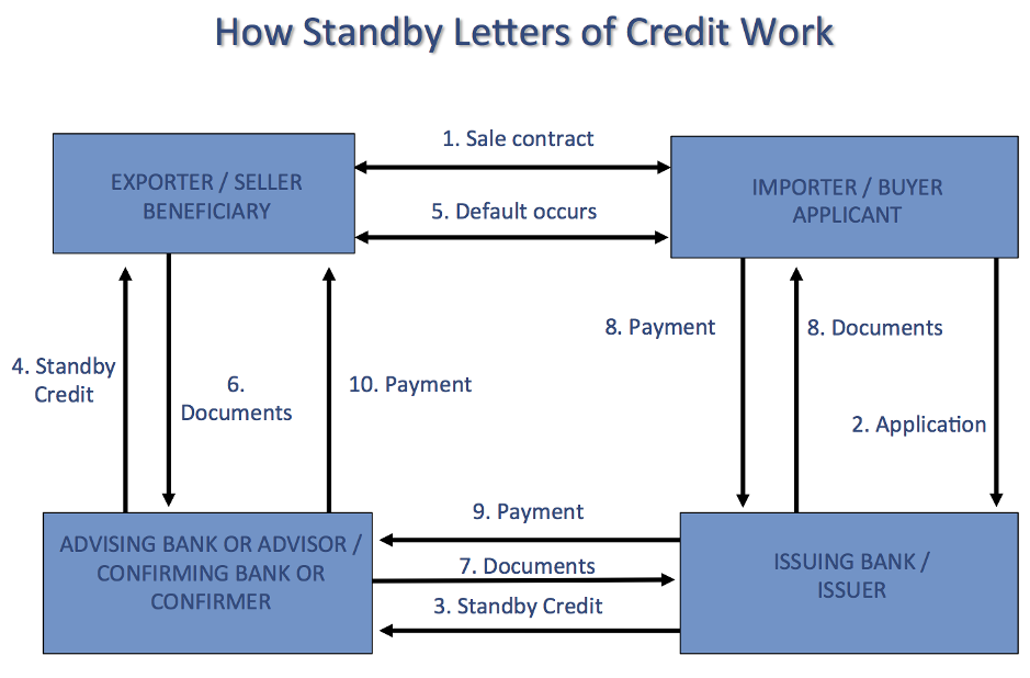 Standby L/C Là Gì? Quy Trình Thanh Toán Thư Tín Dụng Dự Phòng 2 Standby L/C là gì