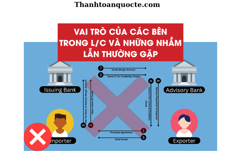 Vai Trò Các Bên Trong L/C Và Những Nhầm Lẫn Thường Gặp 2 Vai Trò Các Bên Trong L/C Và Những Nhầm Lẫn Thường Gặp